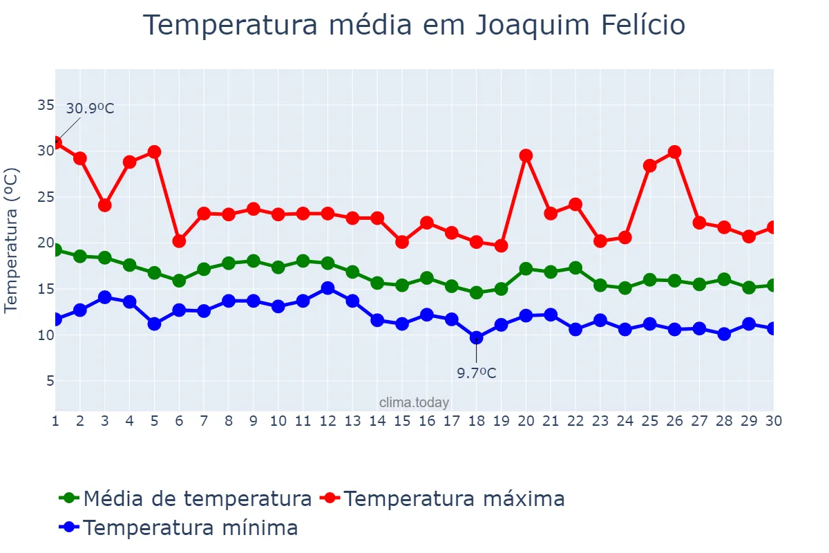 Temperatura em junho em Joaquim Felício, MG, BR