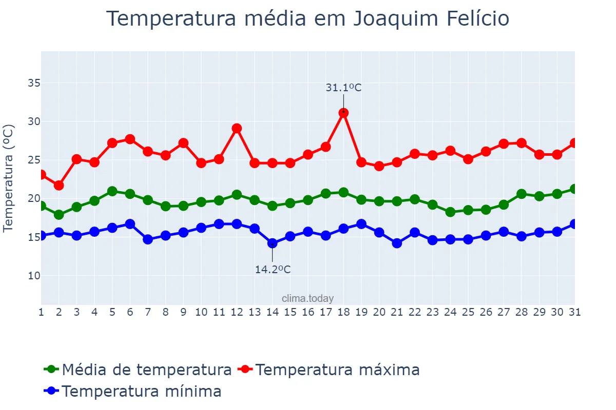 Temperatura em marco em Joaquim Felício, MG, BR