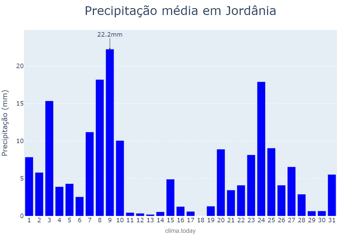 Precipitação em dezembro em Jordânia, MG, BR