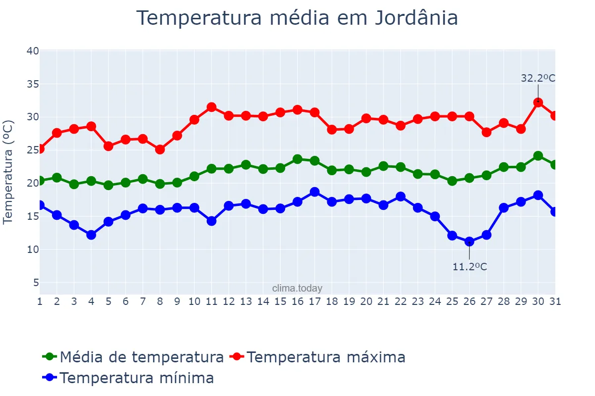Temperatura em agosto em Jordânia, MG, BR
