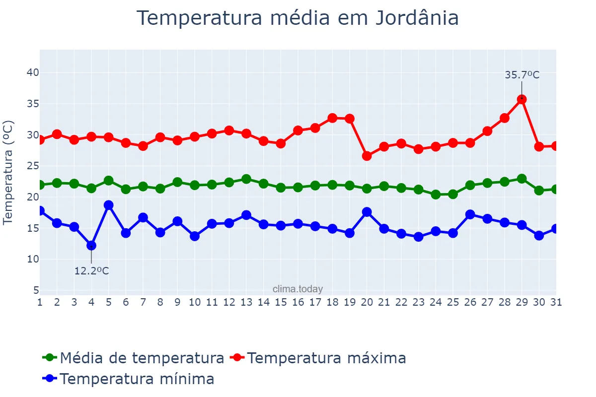 Temperatura em julho em Jordânia, MG, BR