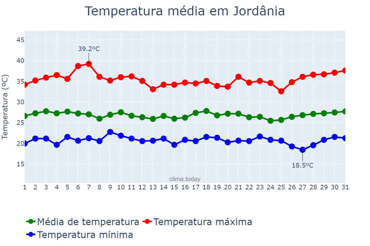 Temperatura em marco em Jordânia, MG, BR