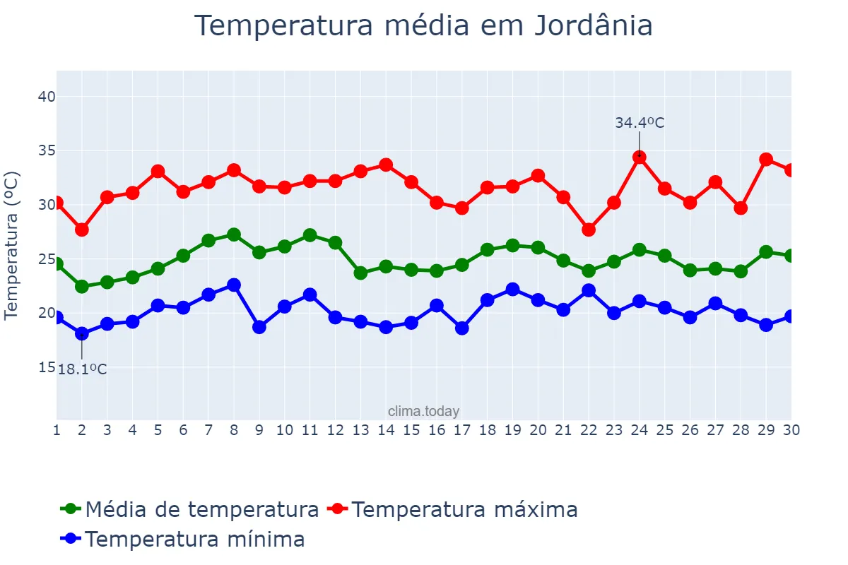 Temperatura em novembro em Jordânia, MG, BR