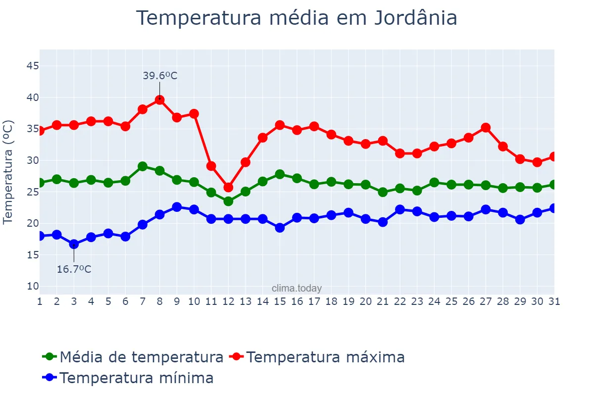 Temperatura em outubro em Jordânia, MG, BR