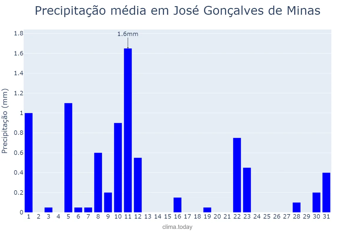 Precipitação em agosto em José Gonçalves de Minas, MG, BR