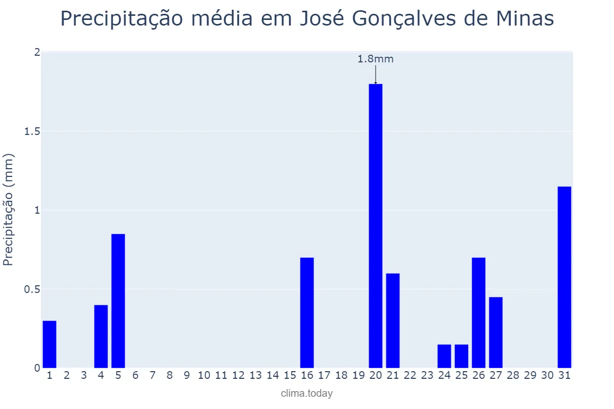 Precipitação em julho em José Gonçalves de Minas, MG, BR