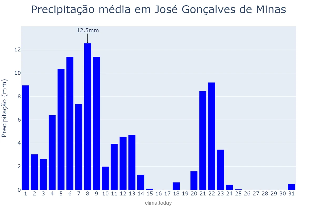 Precipitação em marco em José Gonçalves de Minas, MG, BR