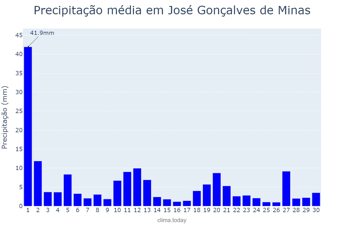 Precipitação em novembro em José Gonçalves de Minas, MG, BR