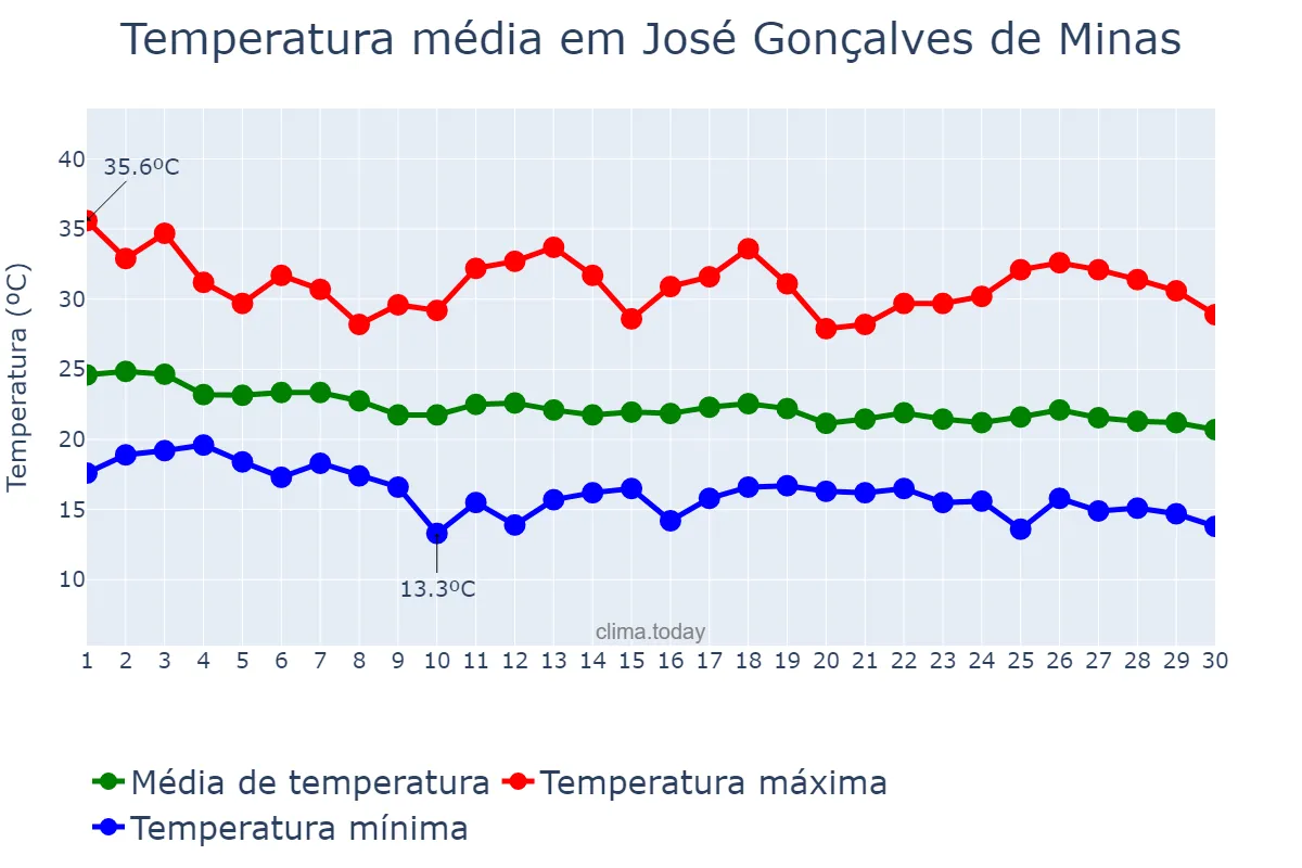 Temperatura em abril em José Gonçalves de Minas, MG, BR