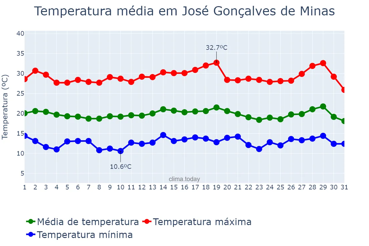 Temperatura em julho em José Gonçalves de Minas, MG, BR