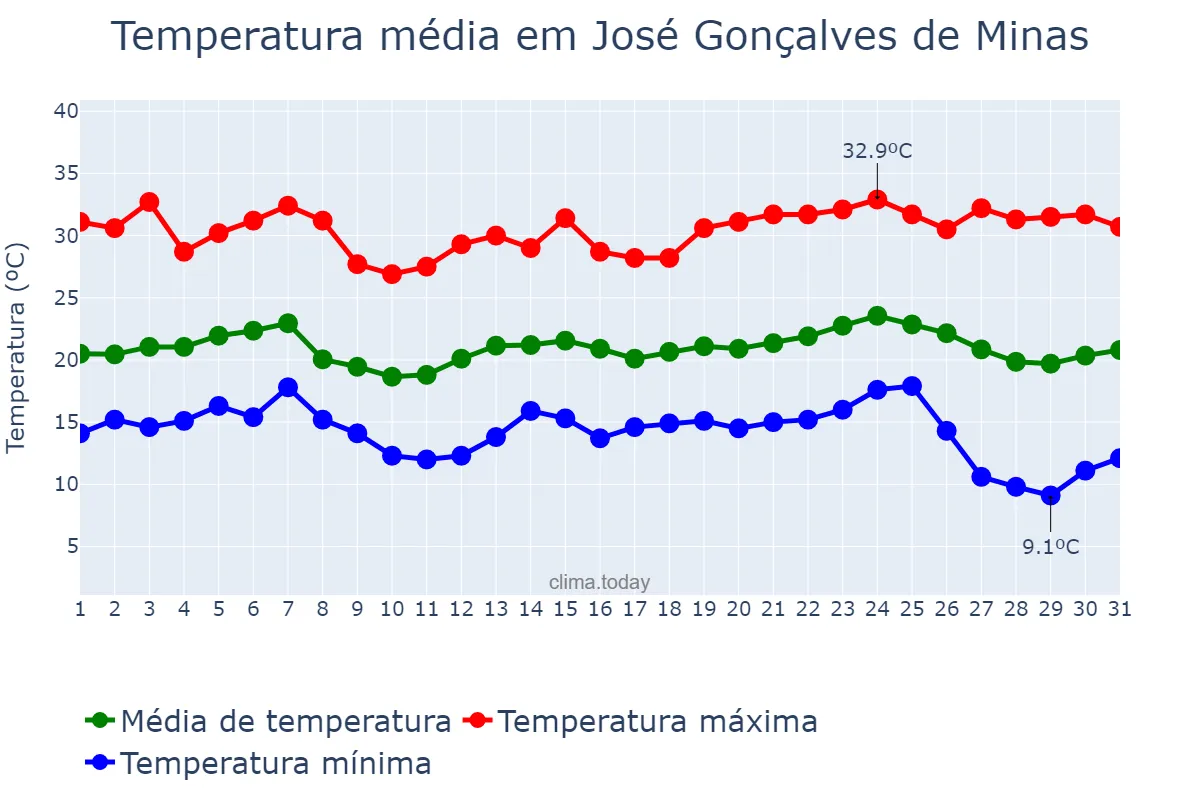 Temperatura em maio em José Gonçalves de Minas, MG, BR