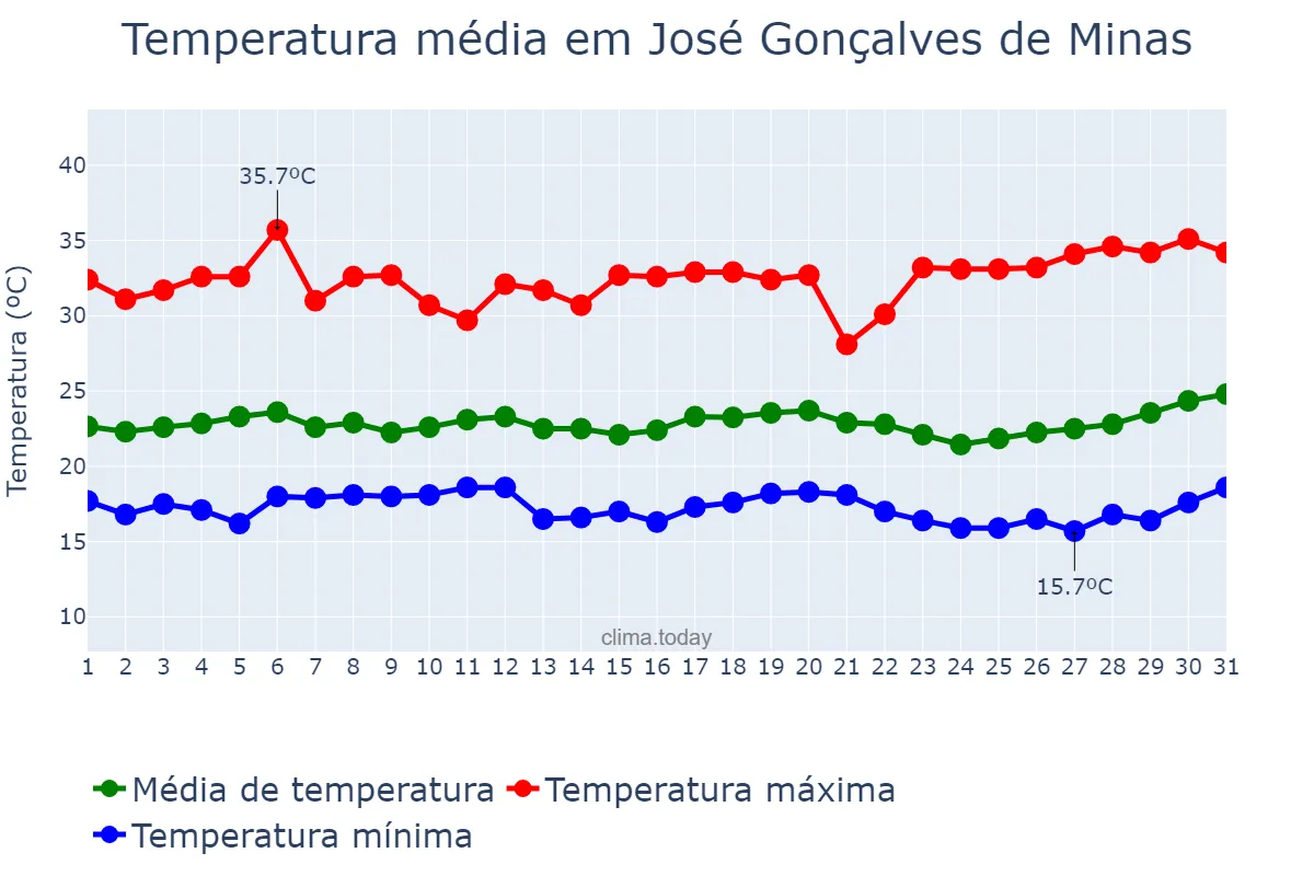 Temperatura em marco em José Gonçalves de Minas, MG, BR