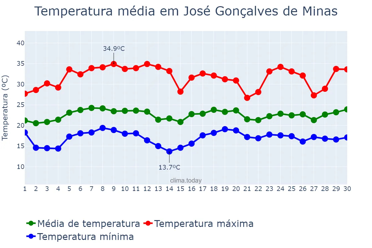 Temperatura em novembro em José Gonçalves de Minas, MG, BR