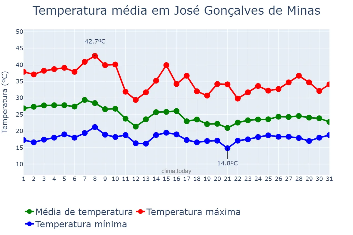 Temperatura em outubro em José Gonçalves de Minas, MG, BR
