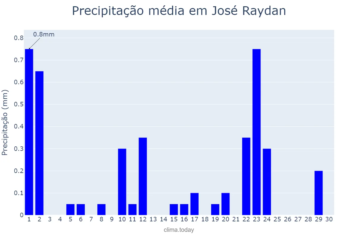 Precipitação em setembro em José Raydan, MG, BR