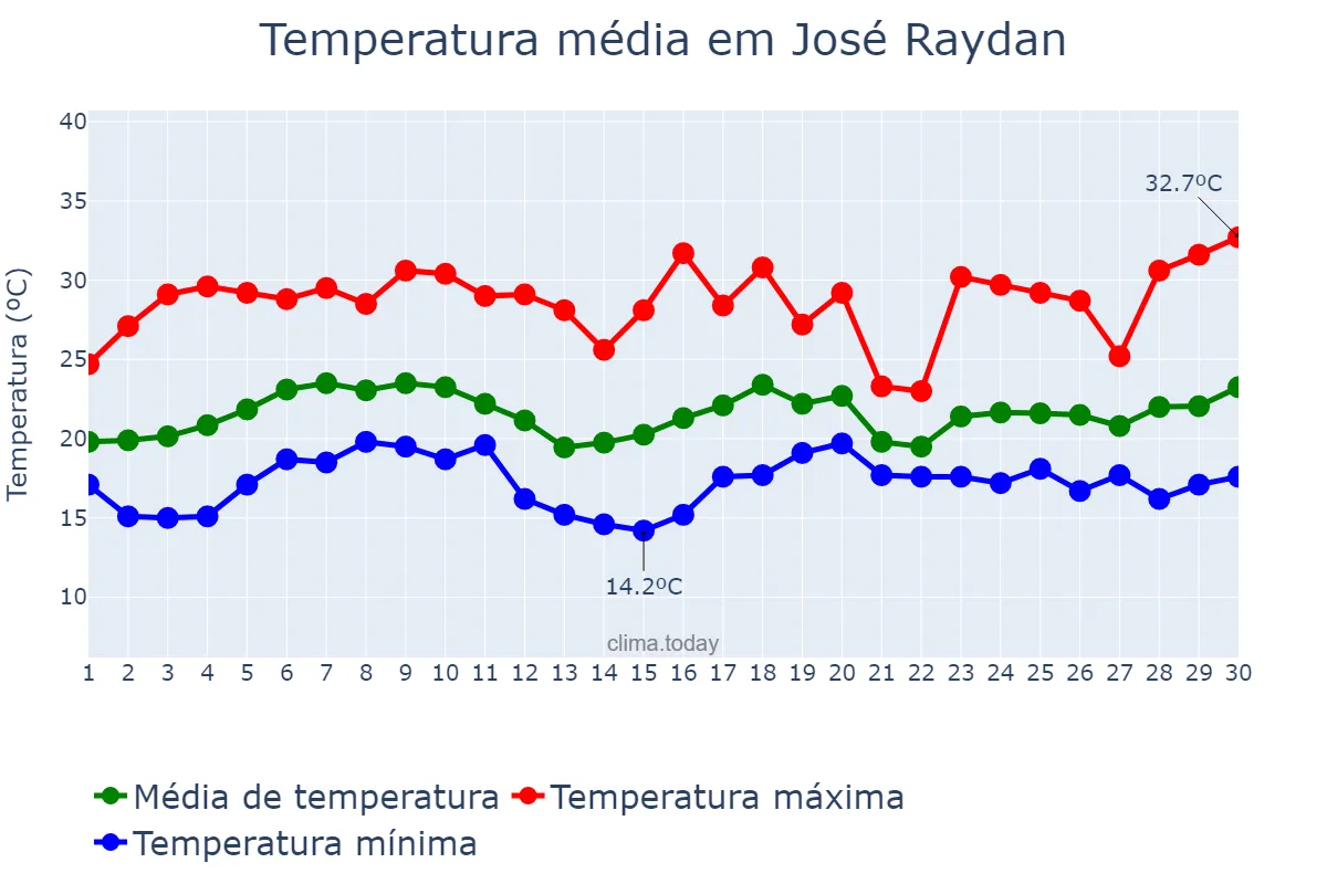 Temperatura em novembro em José Raydan, MG, BR