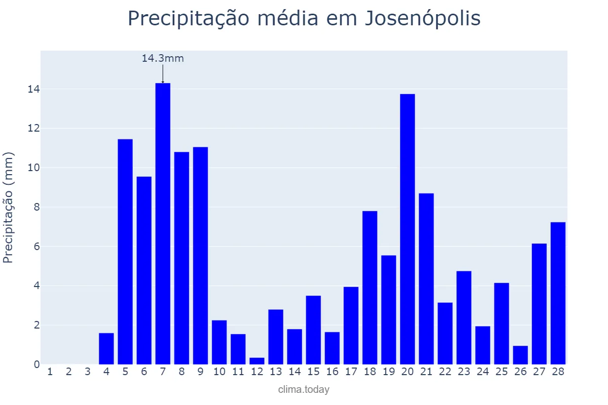 Precipitação em fevereiro em Josenópolis, MG, BR