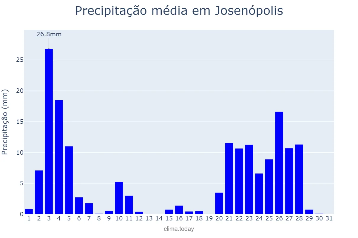 Precipitação em janeiro em Josenópolis, MG, BR