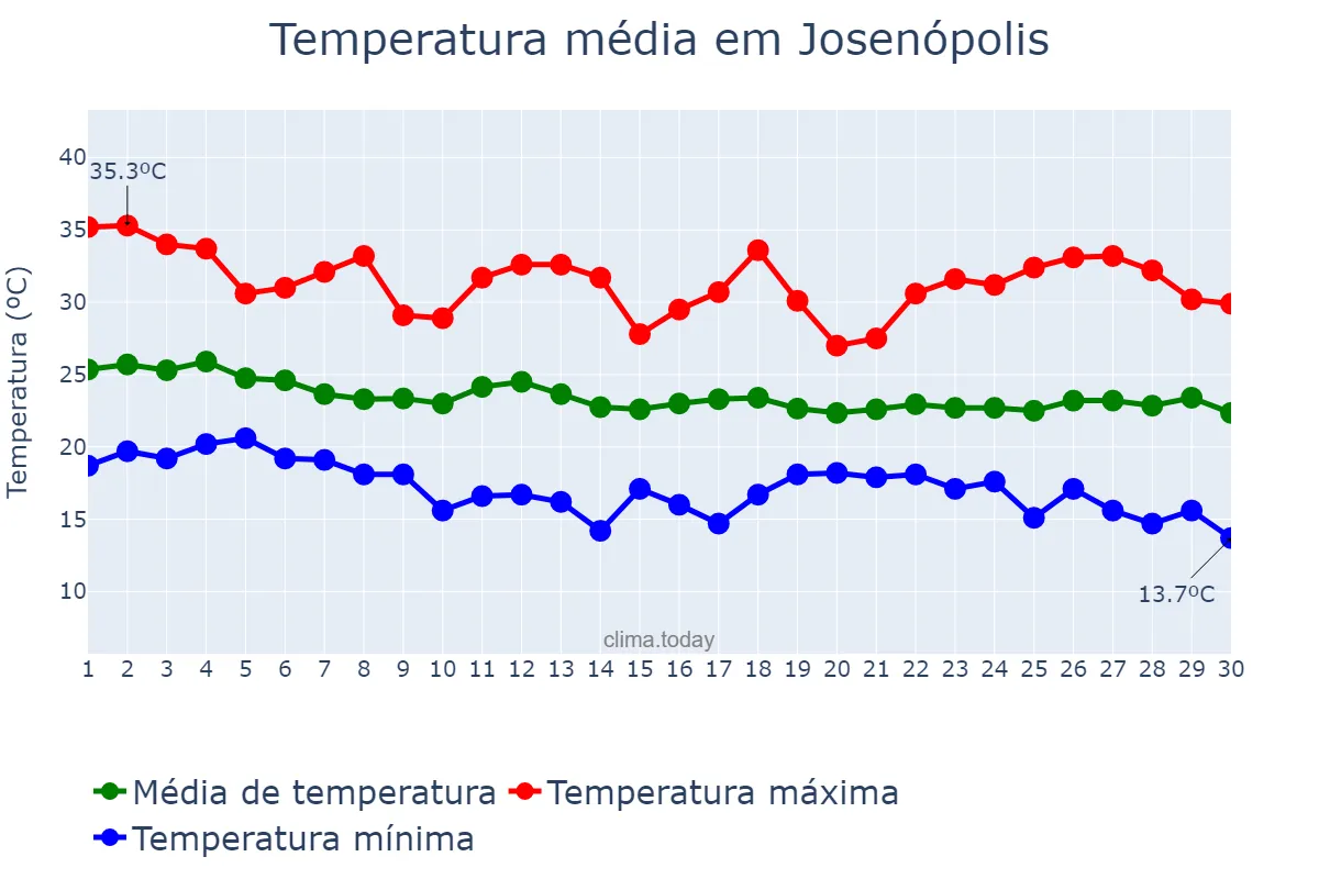 Temperatura em abril em Josenópolis, MG, BR