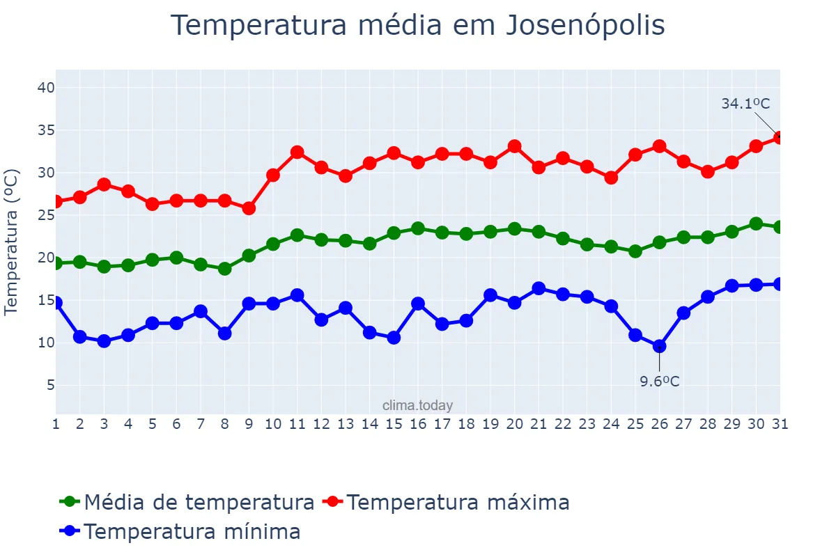 Temperatura em agosto em Josenópolis, MG, BR