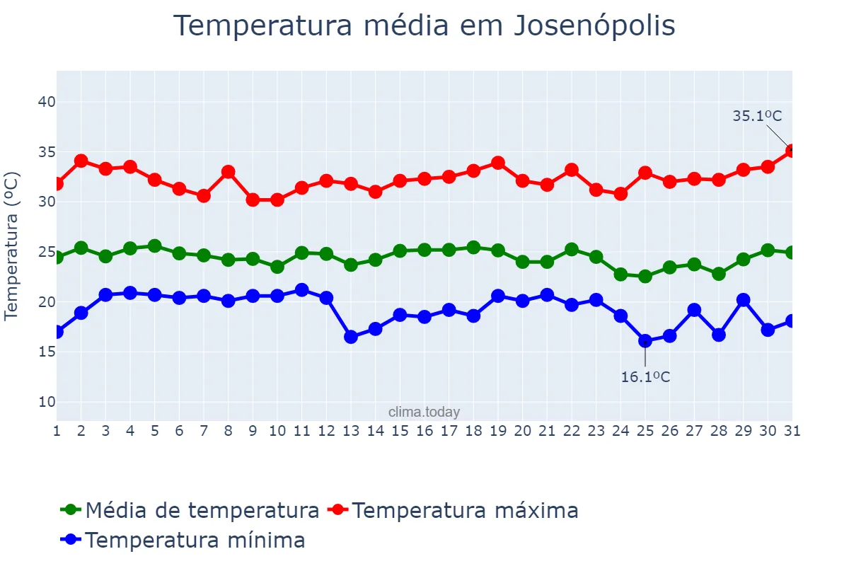Temperatura em dezembro em Josenópolis, MG, BR
