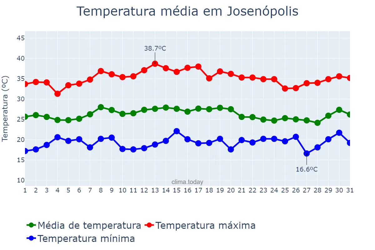 Temperatura em janeiro em Josenópolis, MG, BR