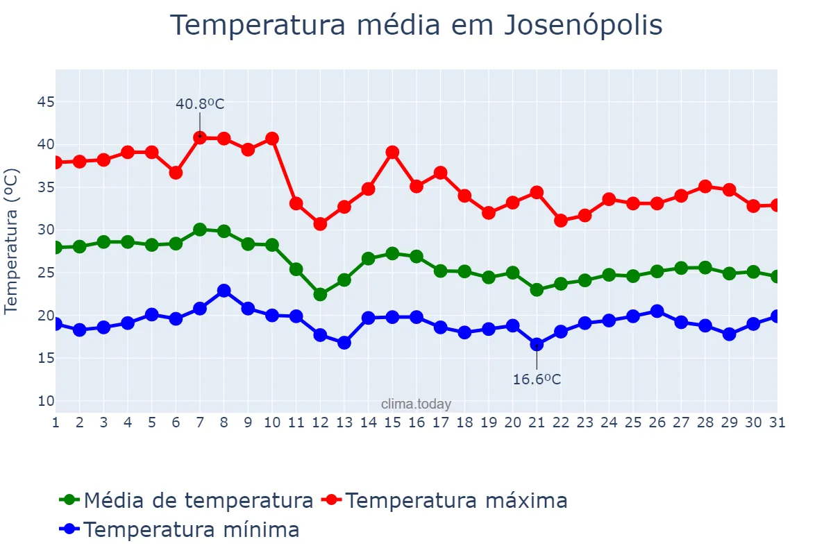 Temperatura em outubro em Josenópolis, MG, BR