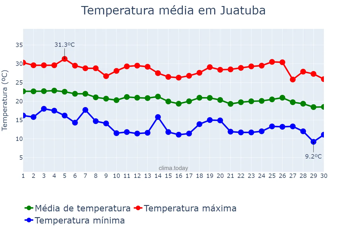 Temperatura em abril em Juatuba, MG, BR