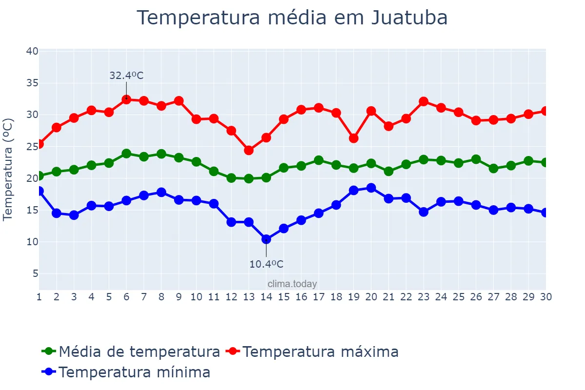 Temperatura em novembro em Juatuba, MG, BR