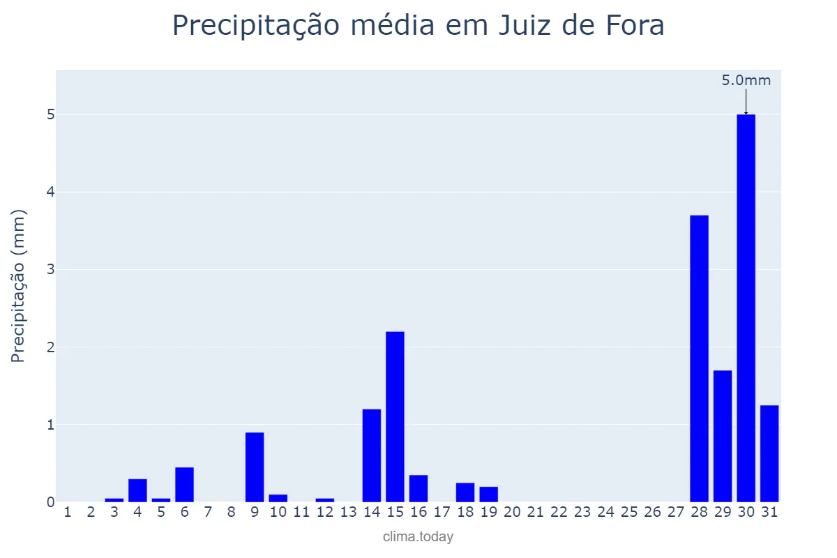 Precipitação em julho em Juiz de Fora, MG, BR