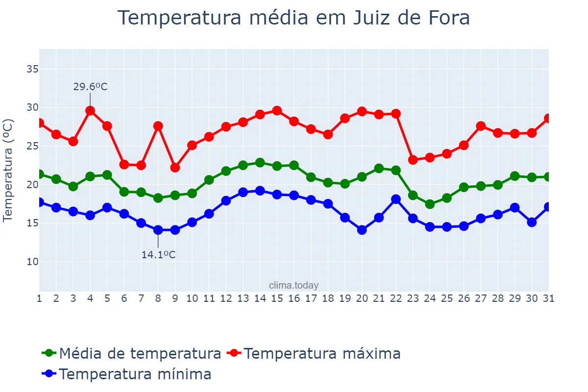 Temperatura em dezembro em Juiz de Fora, MG, BR