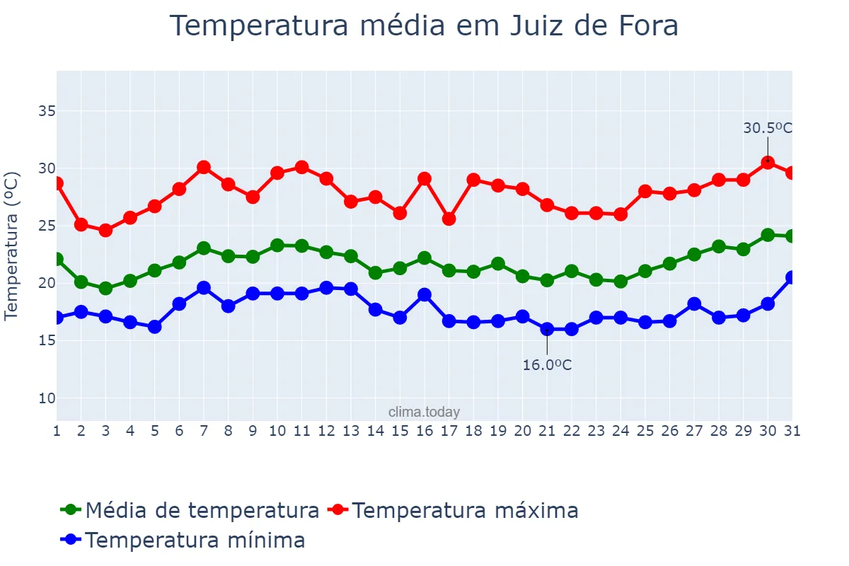 Temperatura em janeiro em Juiz de Fora, MG, BR
