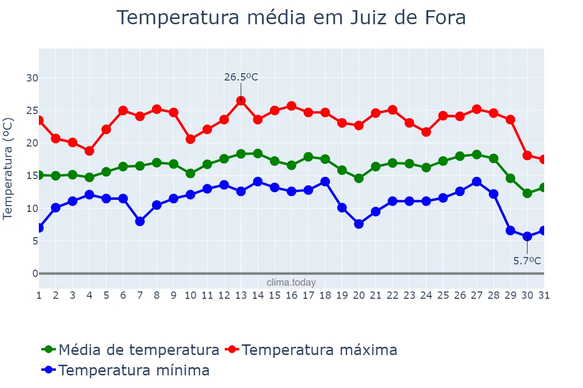 Temperatura em julho em Juiz de Fora, MG, BR
