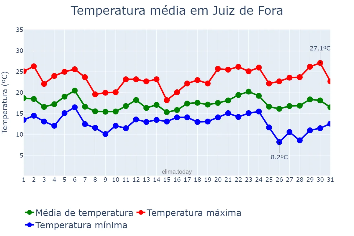 Temperatura em maio em Juiz de Fora, MG, BR