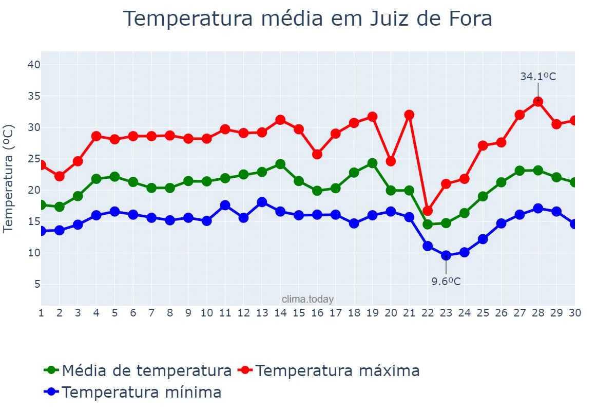 Temperatura em setembro em Juiz de Fora, MG, BR