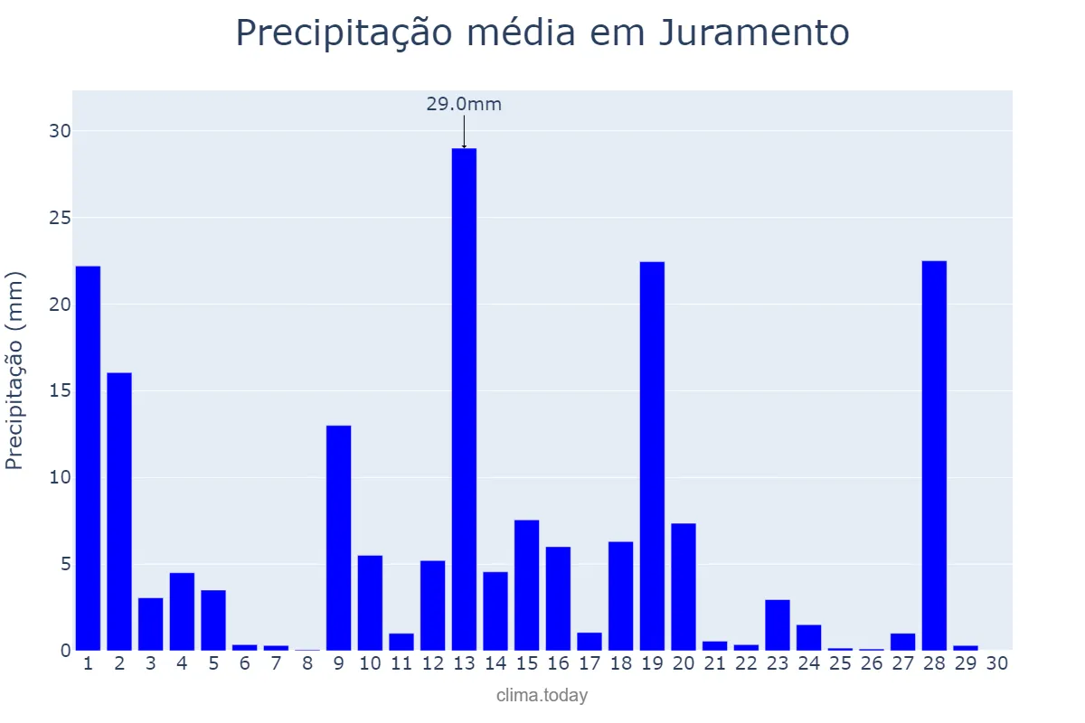 Precipitação em novembro em Juramento, MG, BR