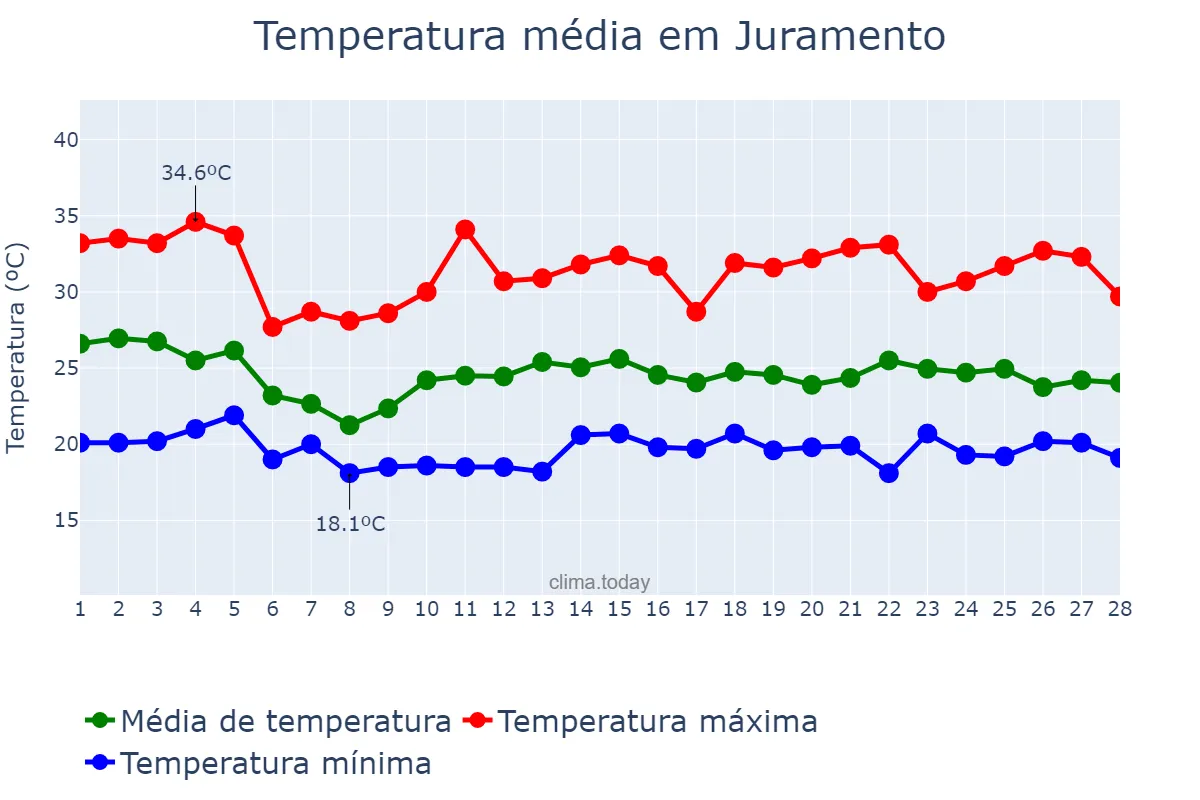 Temperatura em fevereiro em Juramento, MG, BR