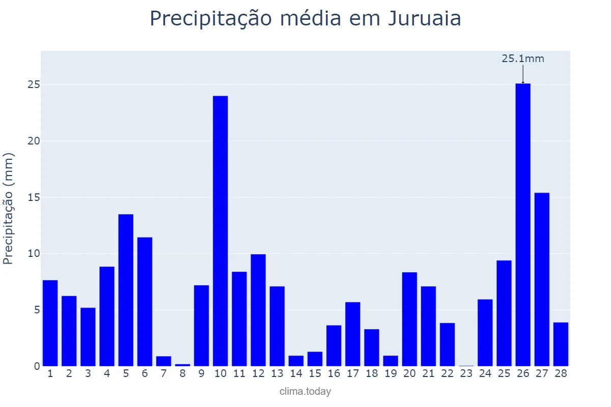 Precipitação em fevereiro em Juruaia, MG, BR