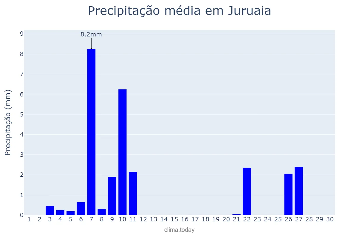 Precipitação em junho em Juruaia, MG, BR
