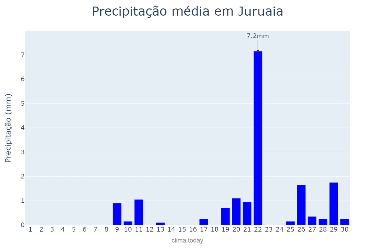 Precipitação em setembro em Juruaia, MG, BR