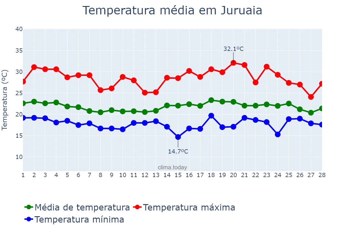 Temperatura em fevereiro em Juruaia, MG, BR