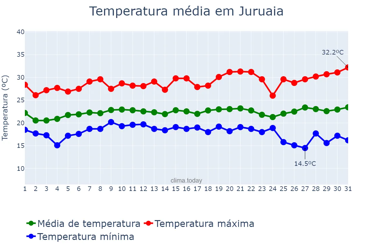 Temperatura em janeiro em Juruaia, MG, BR
