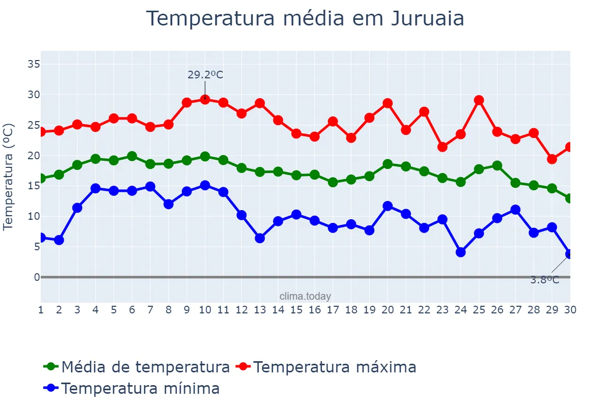 Temperatura em junho em Juruaia, MG, BR
