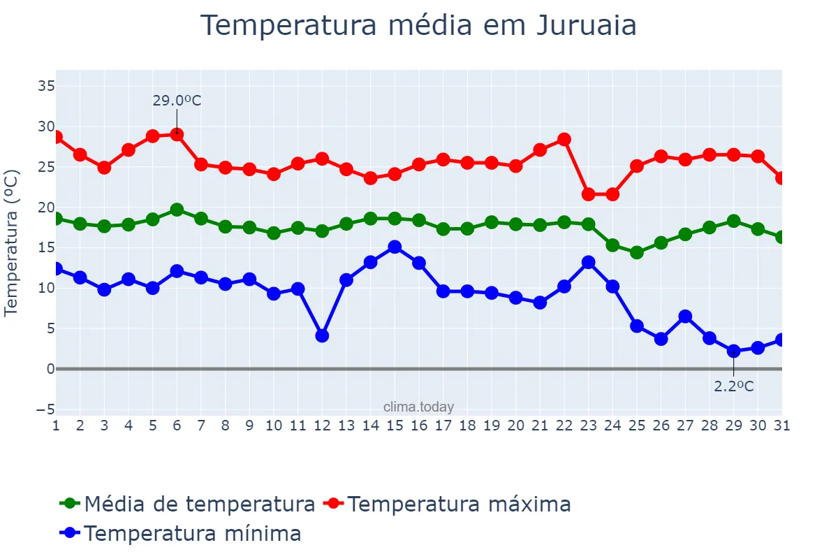 Temperatura em maio em Juruaia, MG, BR