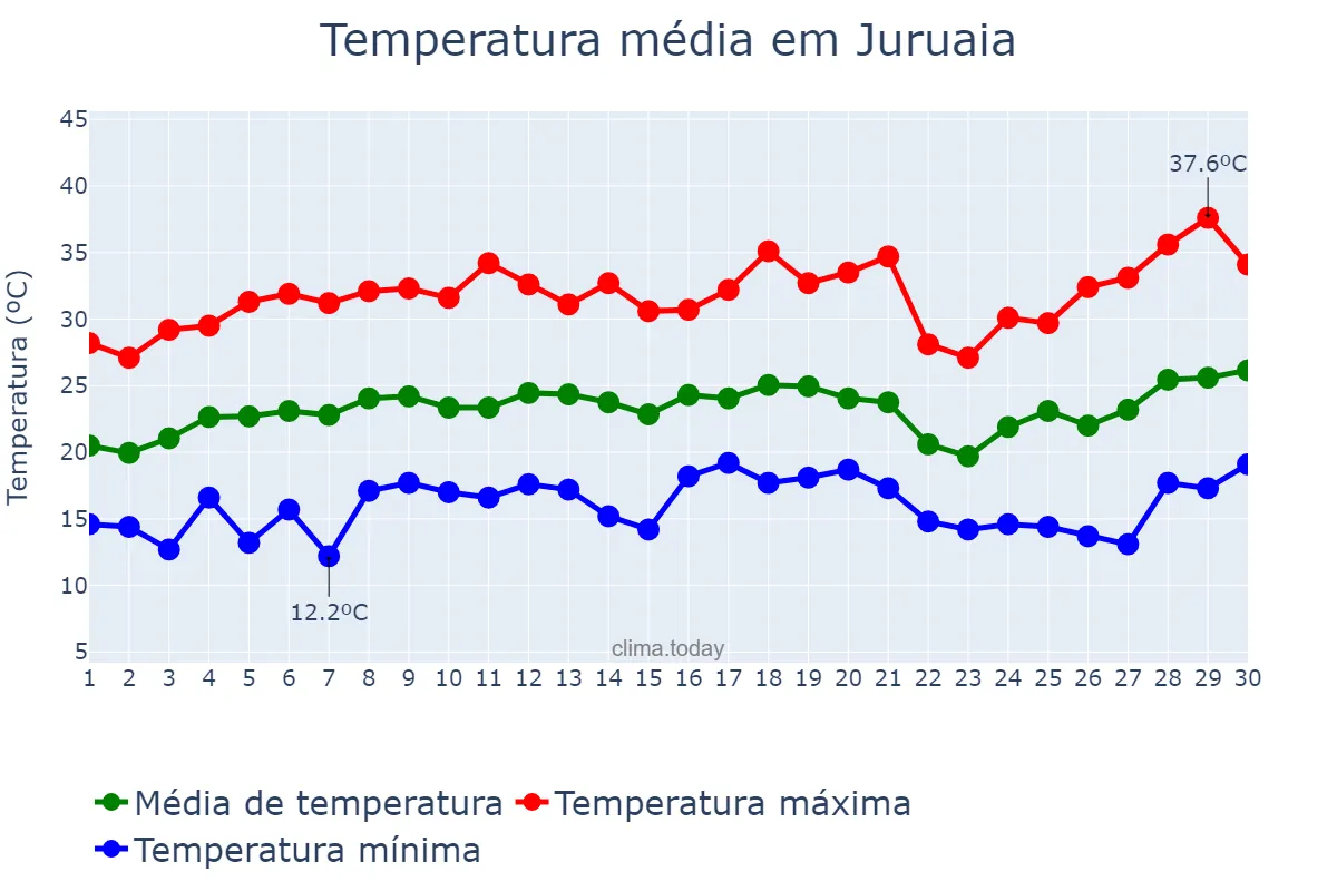 Temperatura em setembro em Juruaia, MG, BR