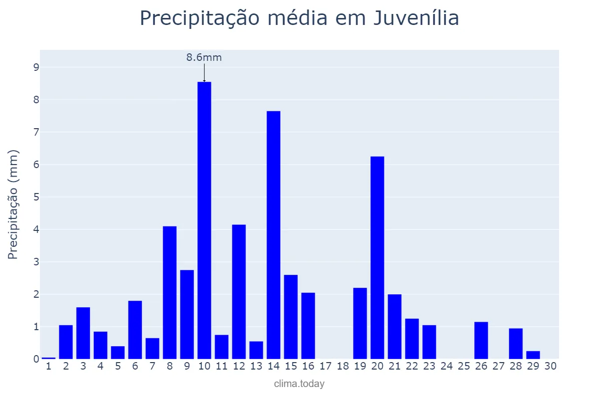 Precipitação em abril em Juvenília, MG, BR
