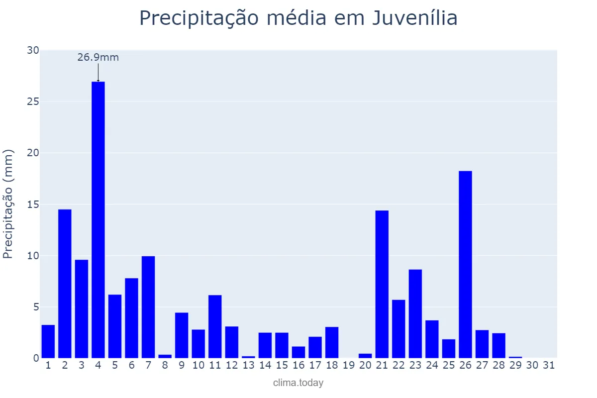Precipitação em janeiro em Juvenília, MG, BR
