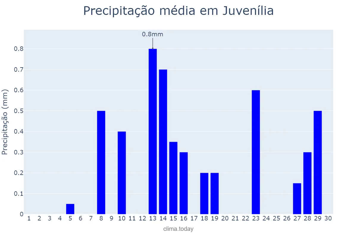 Precipitação em junho em Juvenília, MG, BR