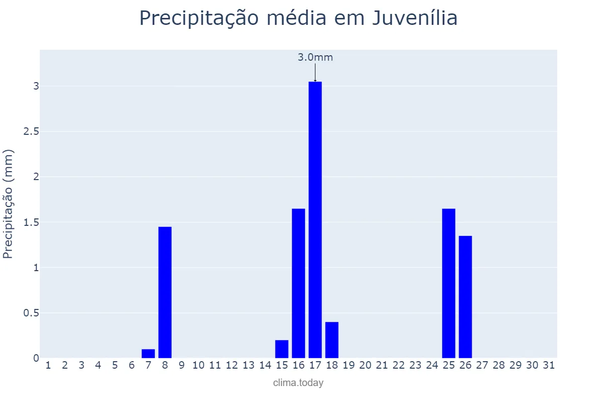 Precipitação em maio em Juvenília, MG, BR