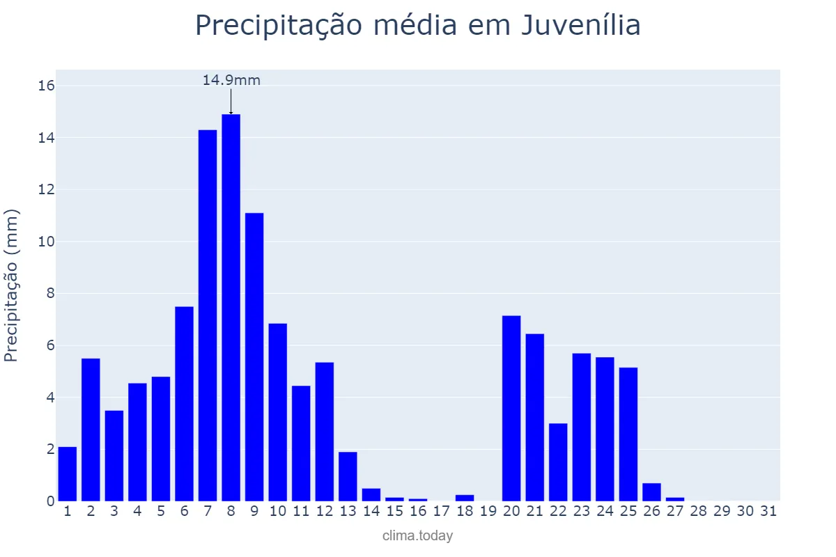 Precipitação em marco em Juvenília, MG, BR